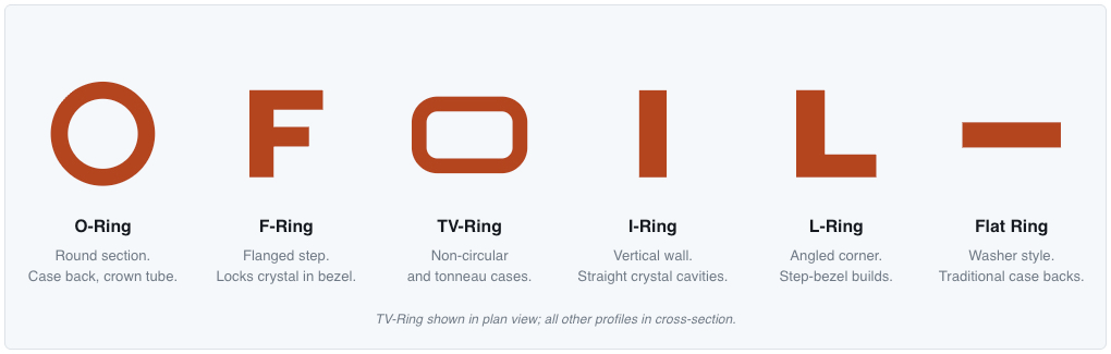 Common Watch Gasket Shapes and Profiles