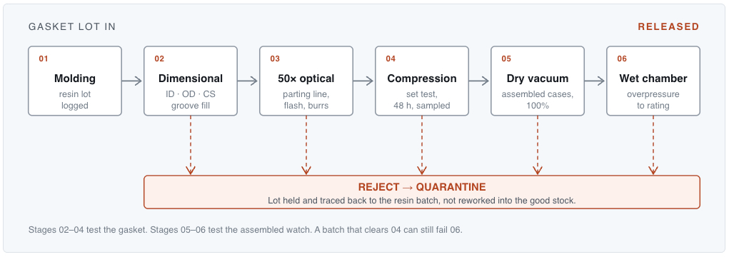 Factory Quality Control Protocols for Gasket Production